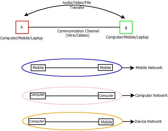 This image describes the simple computer network along with a mobile network and device network.